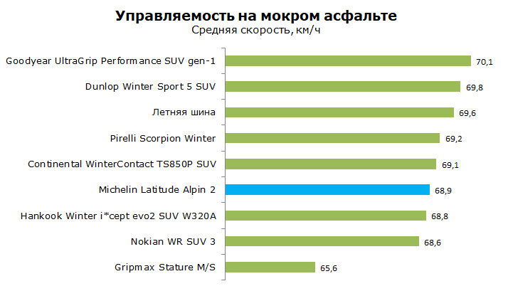 Тест Michelin Latitude Alpin 2 (LA2)