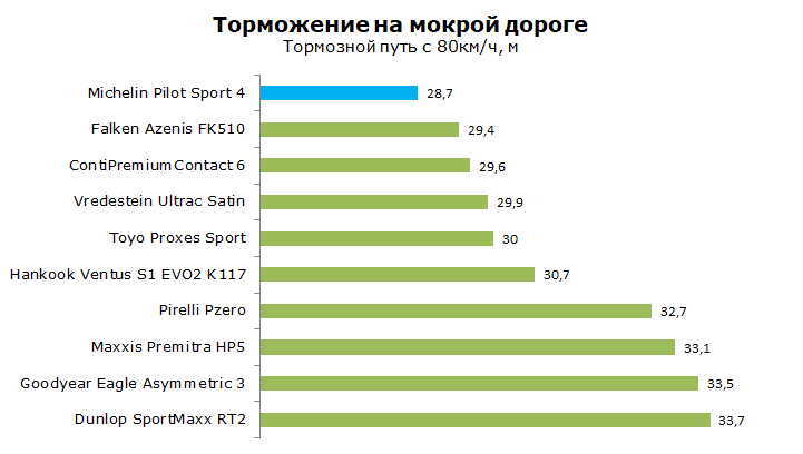 Тест Michelin Pilot Sport 4 (PS4)