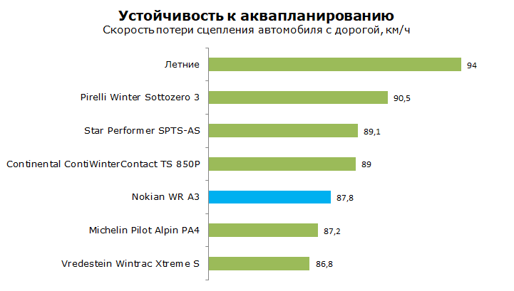Nokian WR A3 Тесты, обзор