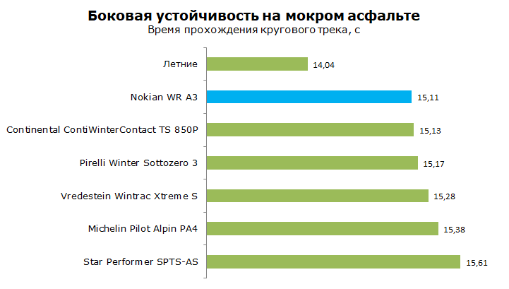 Тест шины Nokian WR A3, обзор