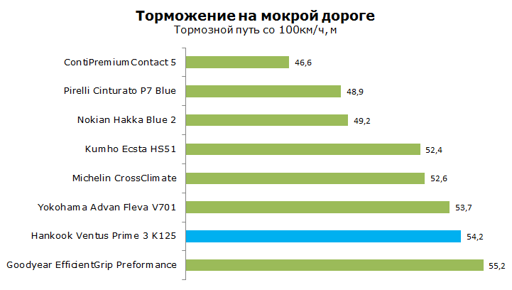 Тест Hankook Ventus Prime 3 K125
