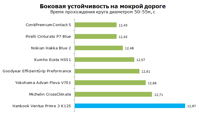 Тест Hankook K125 Ventus Prime 3