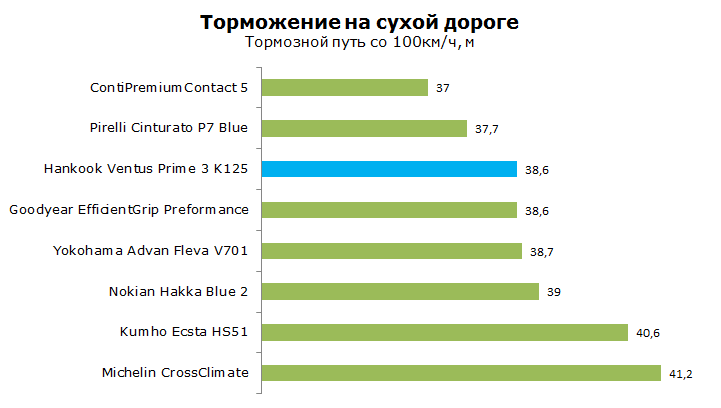 Тест Ханкук К125 Вентус Прайм 3