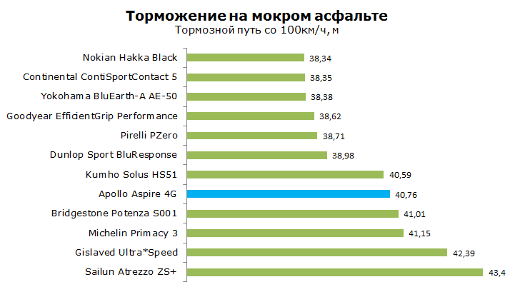 Тест Apollo Aspire 4G, обзор