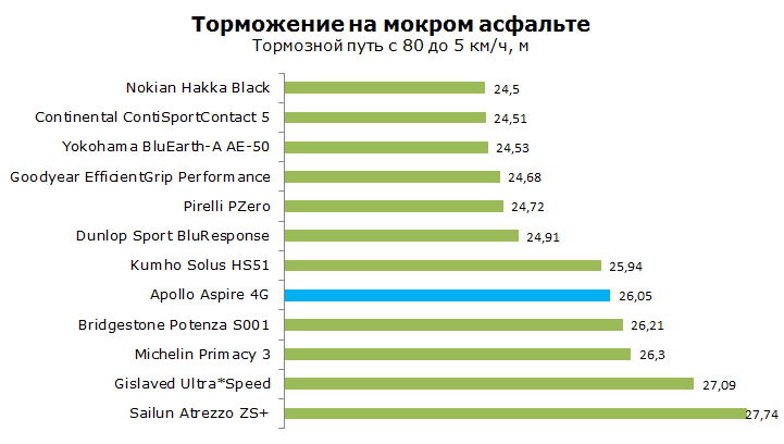 Тест Apollo Aspire 4G, обзор