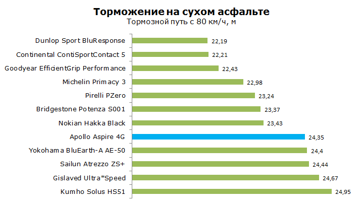 Apollo Aspire 4G тесты, обзор