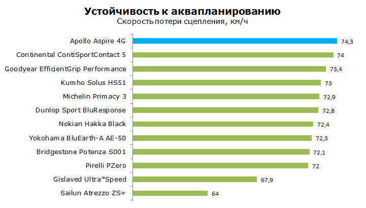 Тест шины Apollo Aspire 4G, обзор