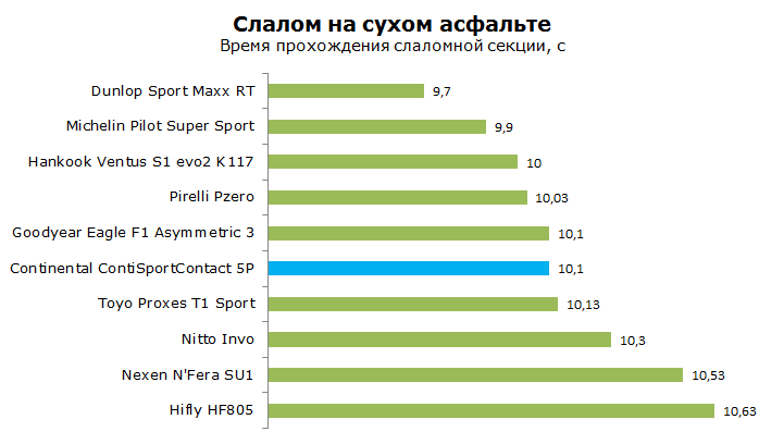 Тест Continental SportContact 5P