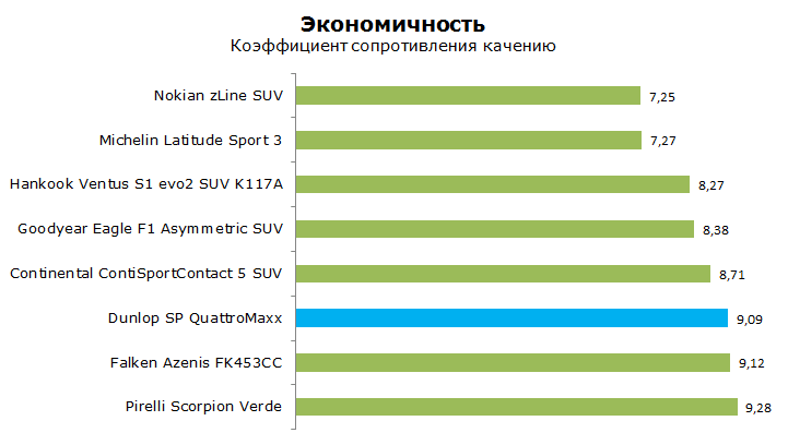 Тест Dunlop QuattroMaxx