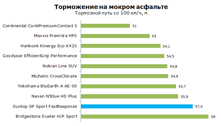 Тест Dunlop SP Sport FastResponse, обзор