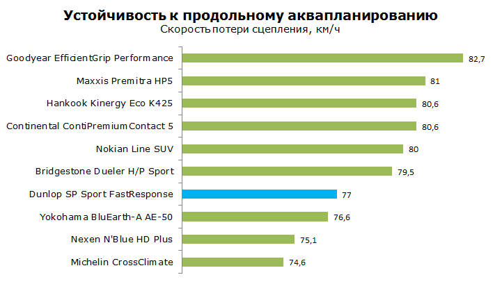 Тест Dunlop FastResponse Sport, обзор