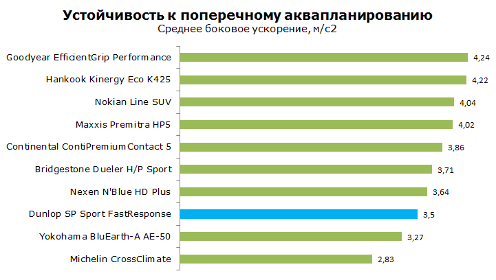 Тест Dunlop FastResponse Sport, обзор