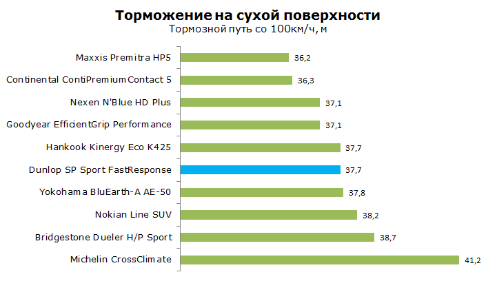 Тест Dunlop SP FastResponse Sport, обзор