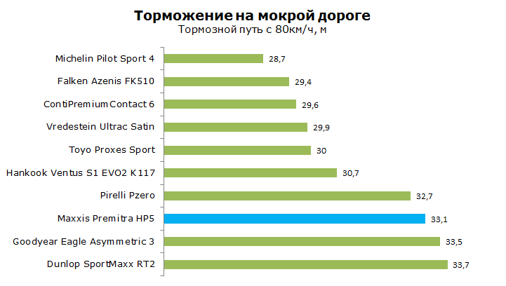 Тест Maxxis Premitra HP5, обзор