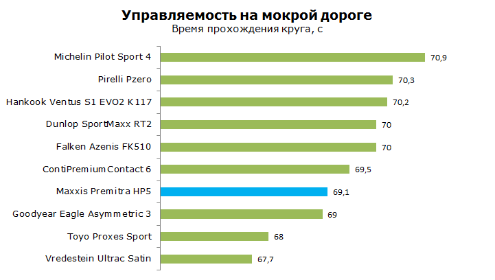 Тест Maxxis Premitra HP5, обзор