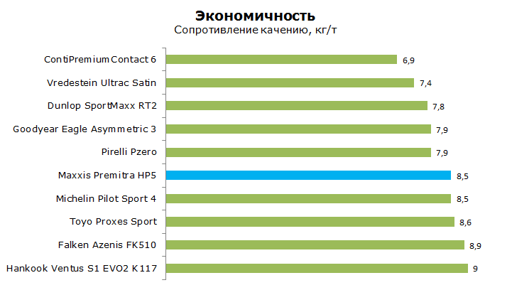 Тест Максис Премитра 5, обзор