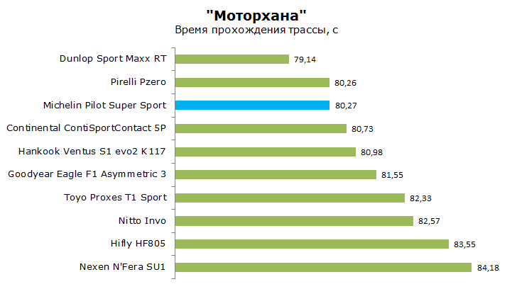 Тест Мишлен Пилот Супер Спорт, обзор