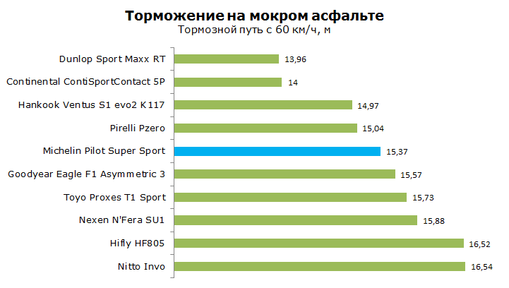 Тест Мишлен Пилот Супер Спорт, обзор