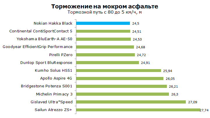 Тест Nokian Hakka Black, обзор
