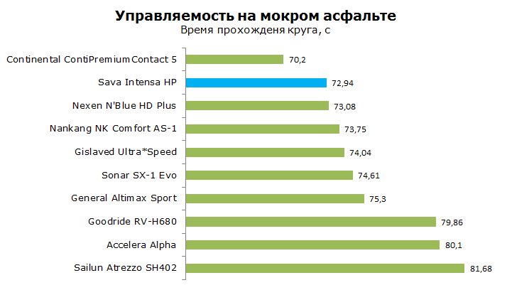 Тест Sava Intensa HP, обзор