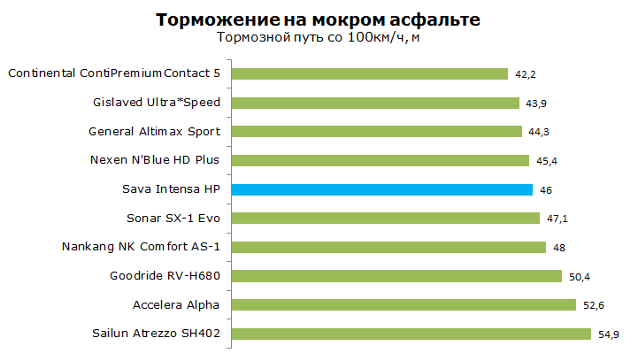 Тест Sava Intensa HP, обзор