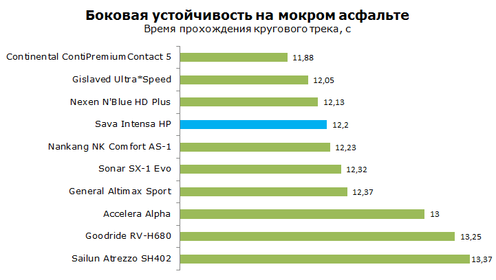 Тест Sava Intensa HP, обзор