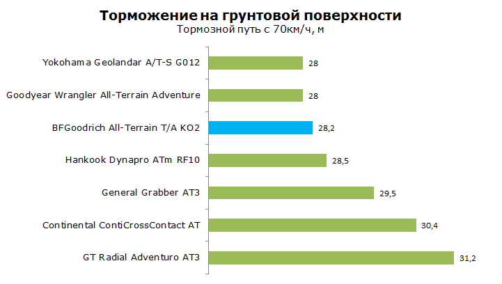 Тест BFGoodrich All-Terrain T/A KO2, обзор