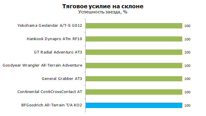 Тест BFGoodrich All-Terrain KO2, обзор