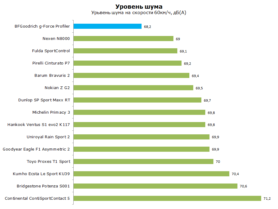 Тест БФ Гудрич Джи Форс Профилер, обзор