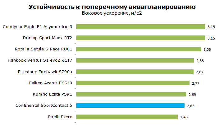Континенталь Спорт Контакт 6 тесты, обзор