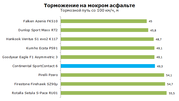 Тест Continental Sport Contact 6, обзор