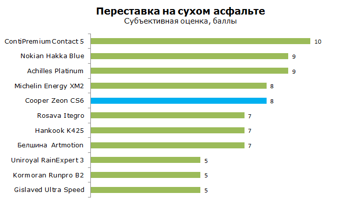 Тест Купер Зеон ЦС6, обзор
