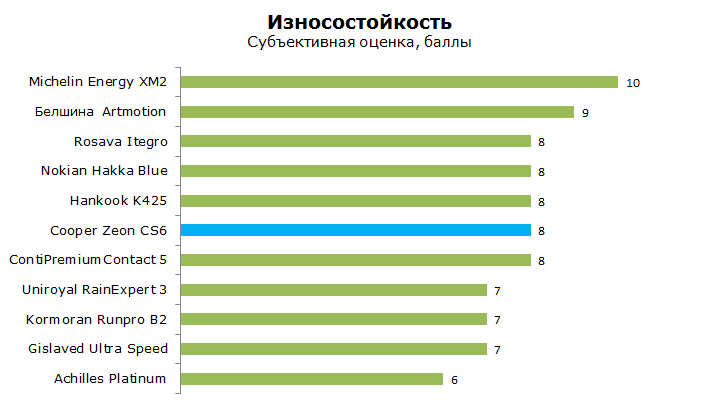 Тесты шины Купер Зеон CS6, обзор