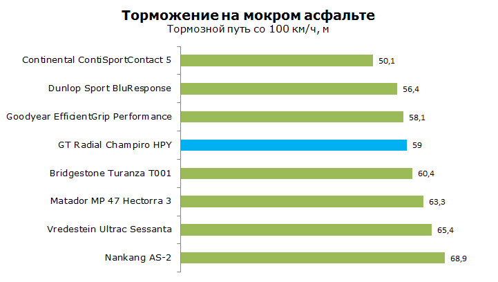 Тест GT Radial Champiro HPY, обзор