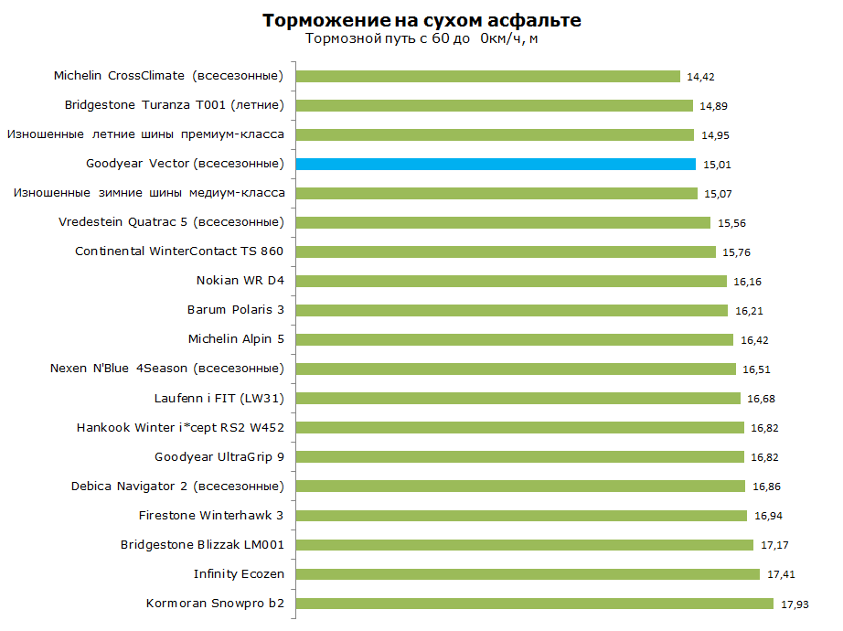 Тест Goodyear Vector 4Seasons G2, обзор