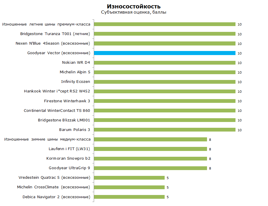 Тест Гудиер Вектор 4 Сезона Г-2, обзор