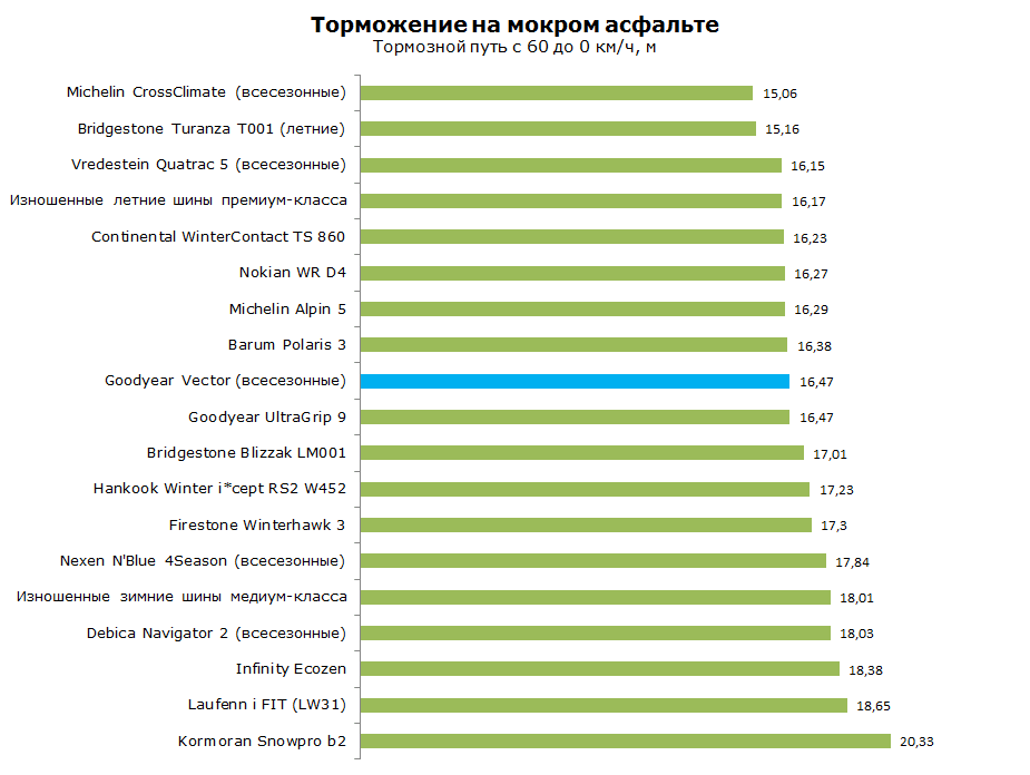 Тест Goodyear Vector 4Seasons Gen-2, обзор