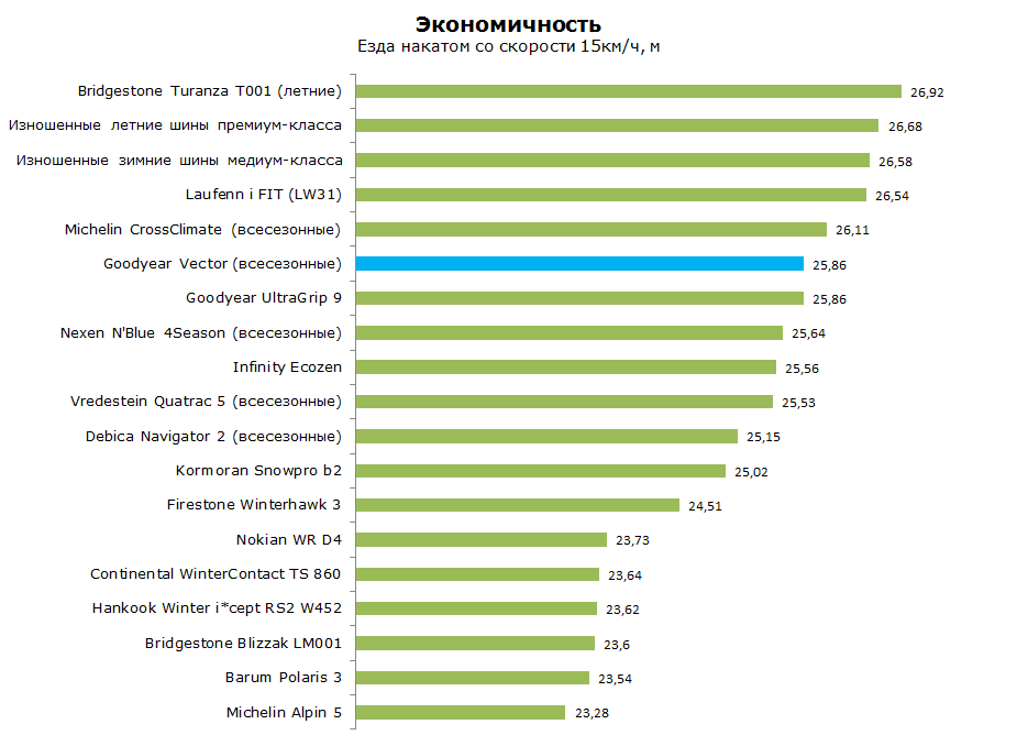 Тест Гудиер Вектор 4 Сезона Ген-2, обзор