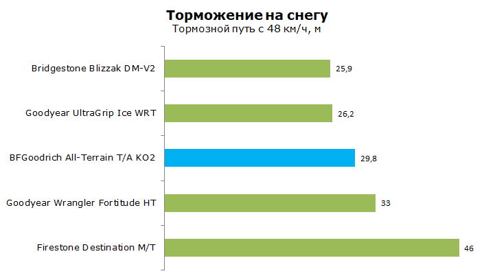 тест BFGoodrich All Terrain KO2 зимой, обзор
