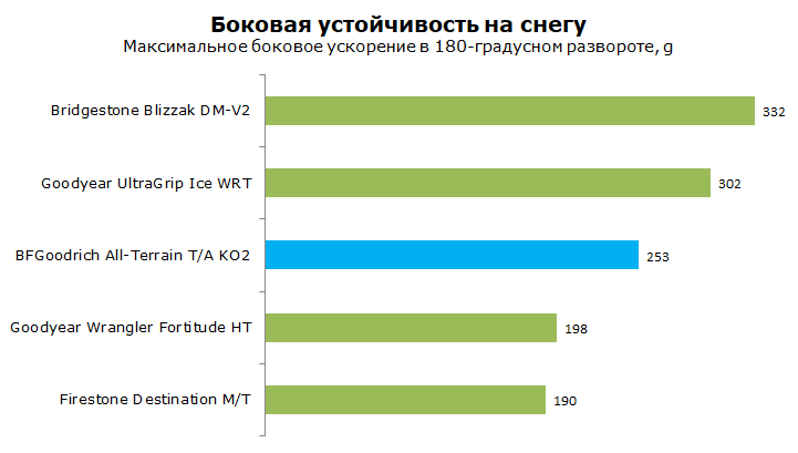 тест BFGoodrich All Terrain KO2 зимой, обзор