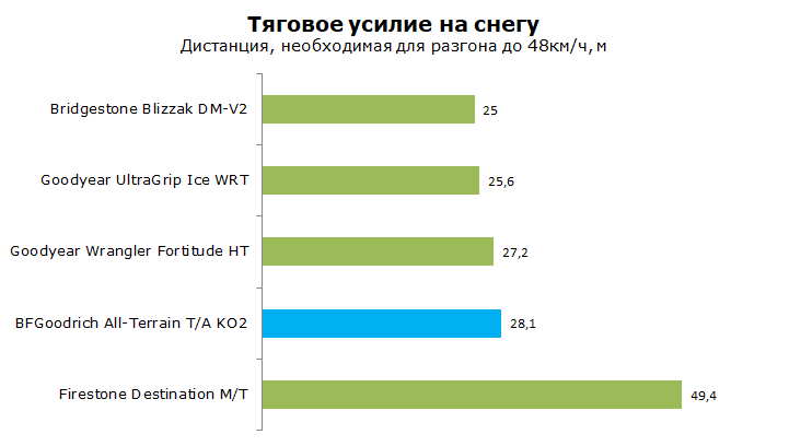 Тест БФ Гудрич Алл Терран КО2 зимой, обзор
