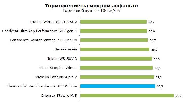 Тест Hankook Winter i*cept evo2 SUV W320A, обзор