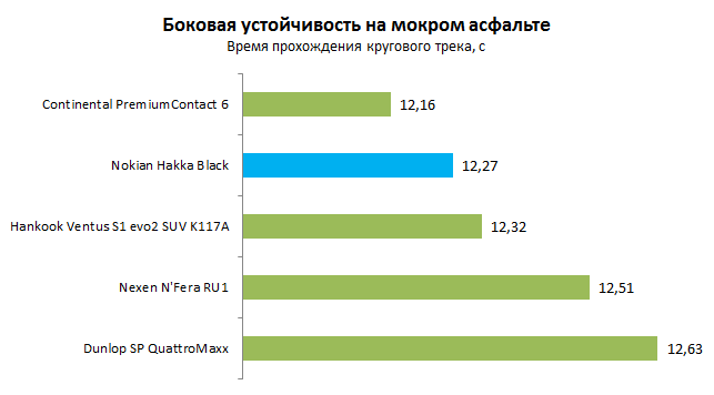 Тест Nokian Hakka Black SUV, обзор