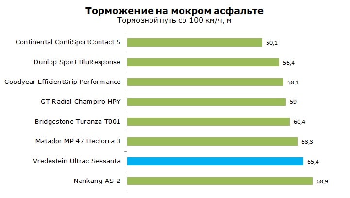 Тест Vredestein Ultrac Sessanta, обзор