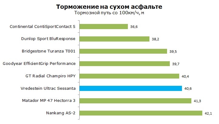 Тест Фредештайн Ультрак Сессанта, обзор