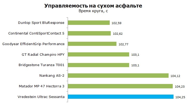 Тест Фредештайн Ультрак Сессанта, обзор