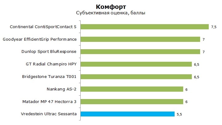 Тесты Фредештайн Ультрак Сессанта, обзор