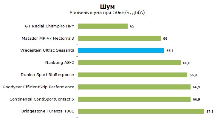 Тест Вредштайн Ультрак Сессанта, обзор