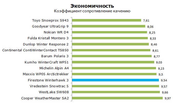 Тест Файерстоун Винтер Хавк 3, обзор