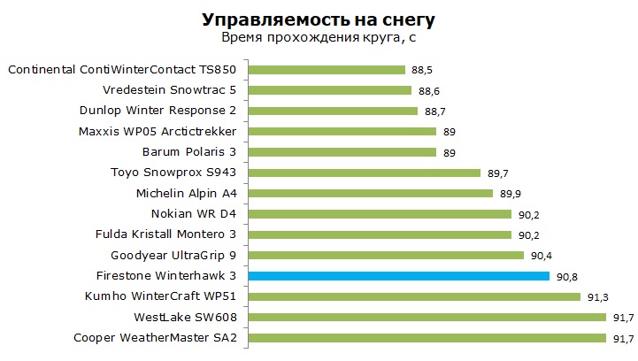 Тест Фирестоун Винтер Хавк 3, обзор